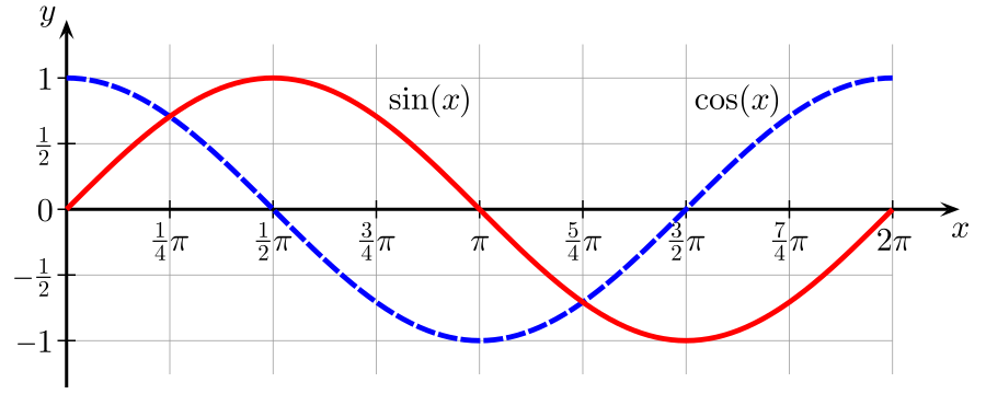 Image of sine and cosine function